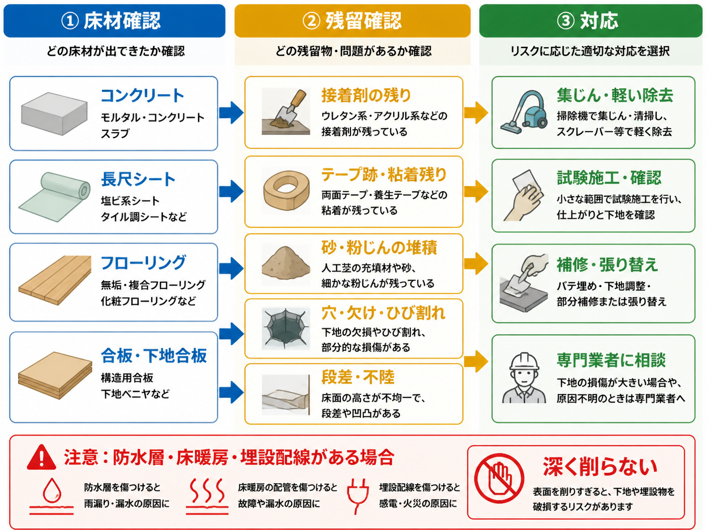 【文脈】人工芝撤去後の床面を