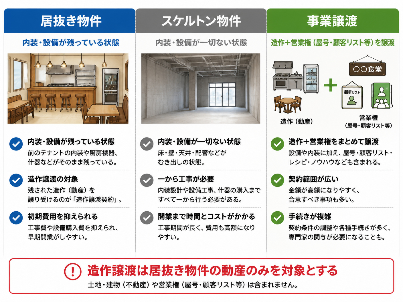 【文脈】造作譲渡契約書の基礎知識を説明するセクションで