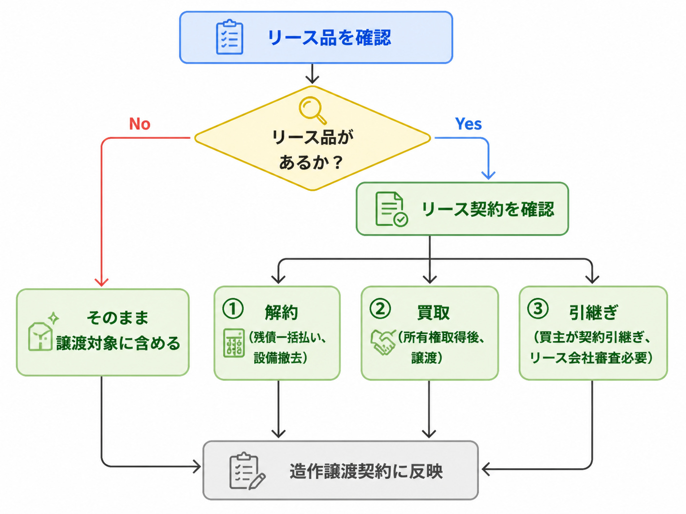 【文脈】居抜き譲渡でよくあるトラブル事例を説明するセクションで