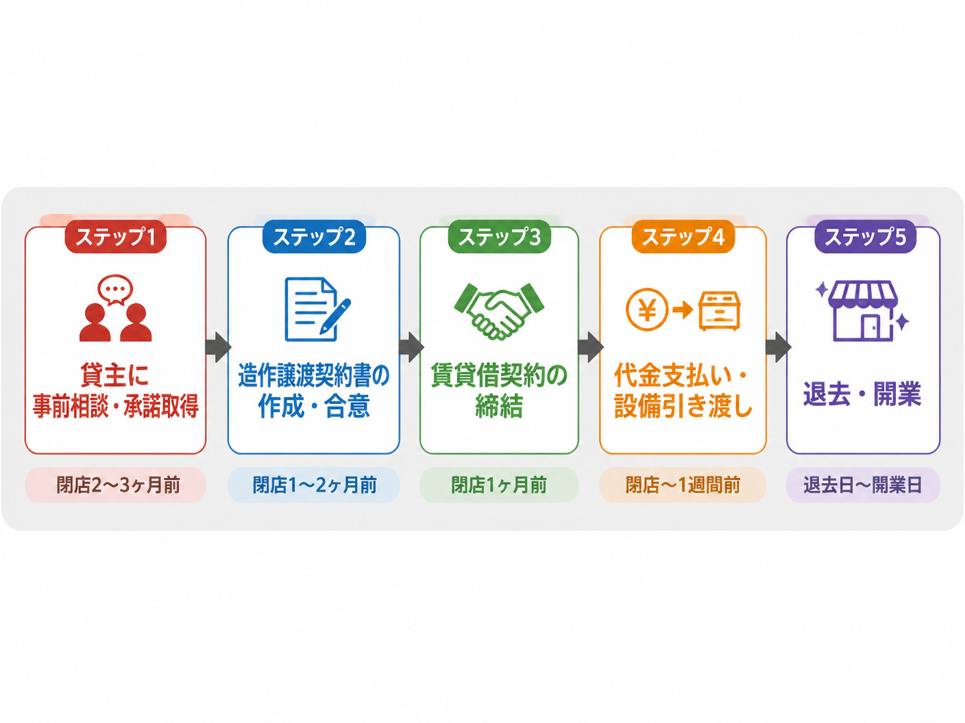 居抜き譲渡・造作譲渡契約書の注意点：トラブル事例と対策