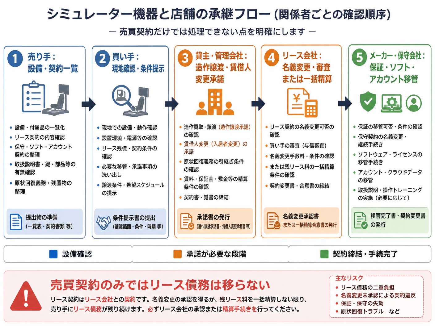 【文脈】シミュレーター機器と店舗の承継で