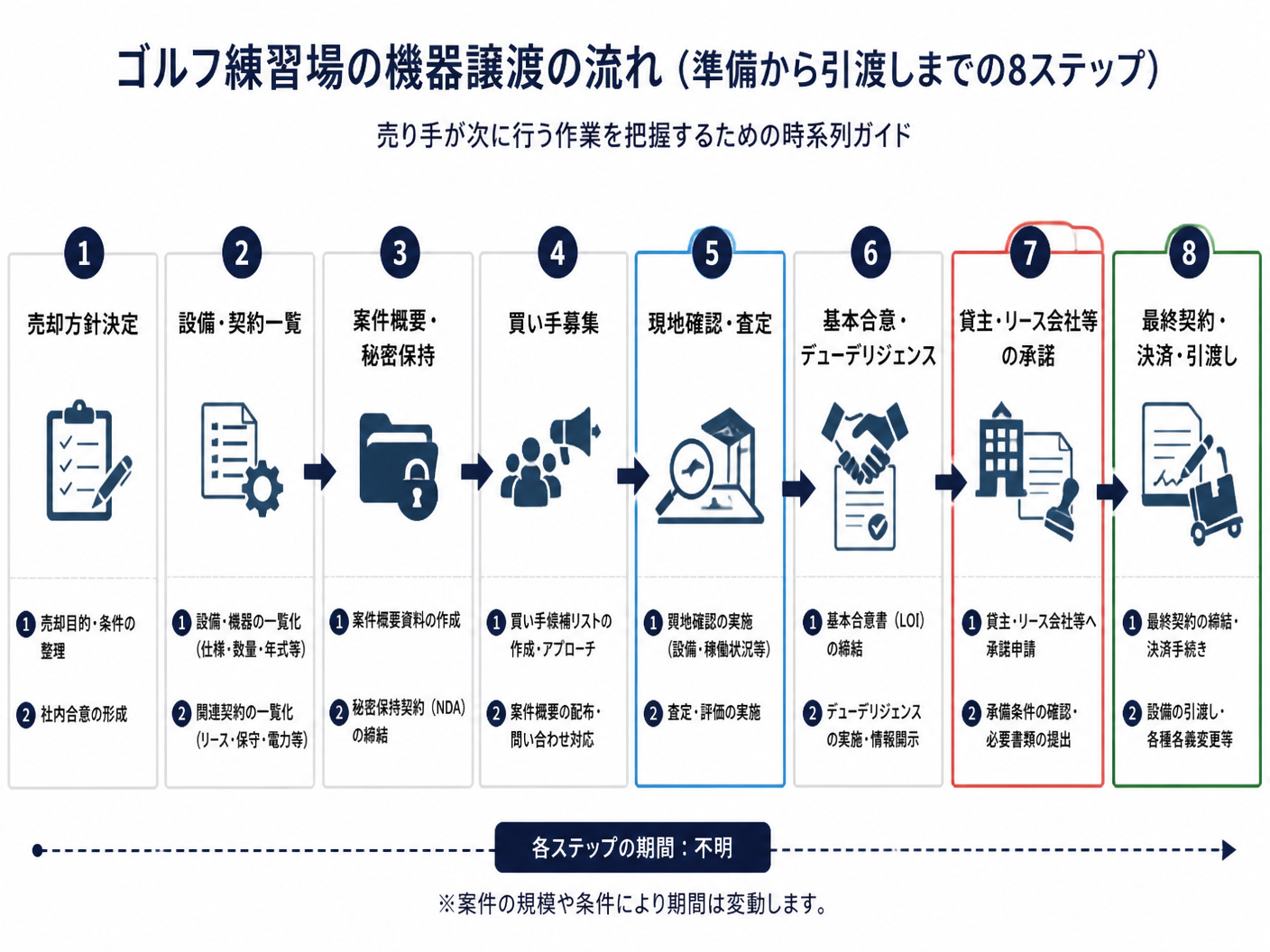 【文脈】ゴルフ練習場の機器譲渡を