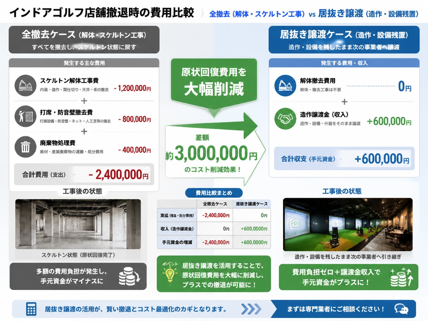 インドアゴルフ店舗撤退時の全撤去と居抜き譲渡における原状回復費用の差額比較図