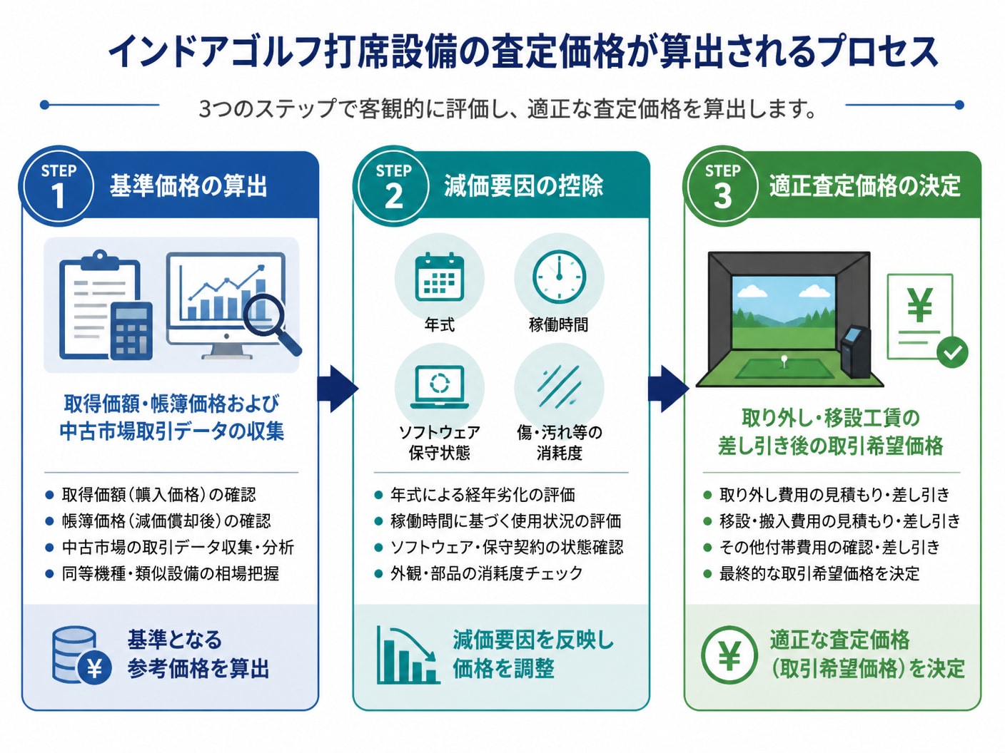 インドアゴルフ打席設備の査定価格算出手順を示すステップフロー図