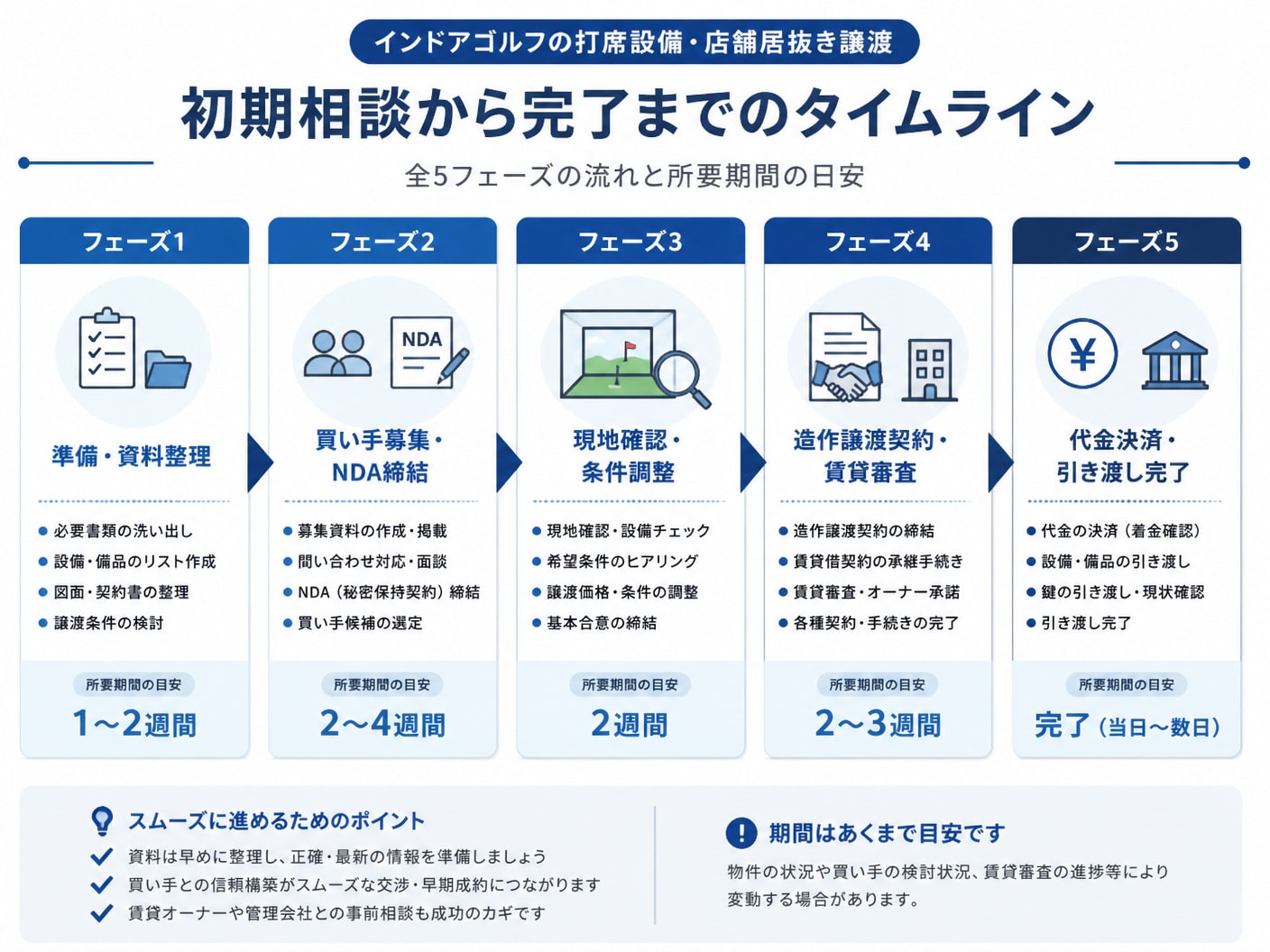 インドアゴルフ打席設備譲渡の募集開始から引き渡しまでのタイムライン図
