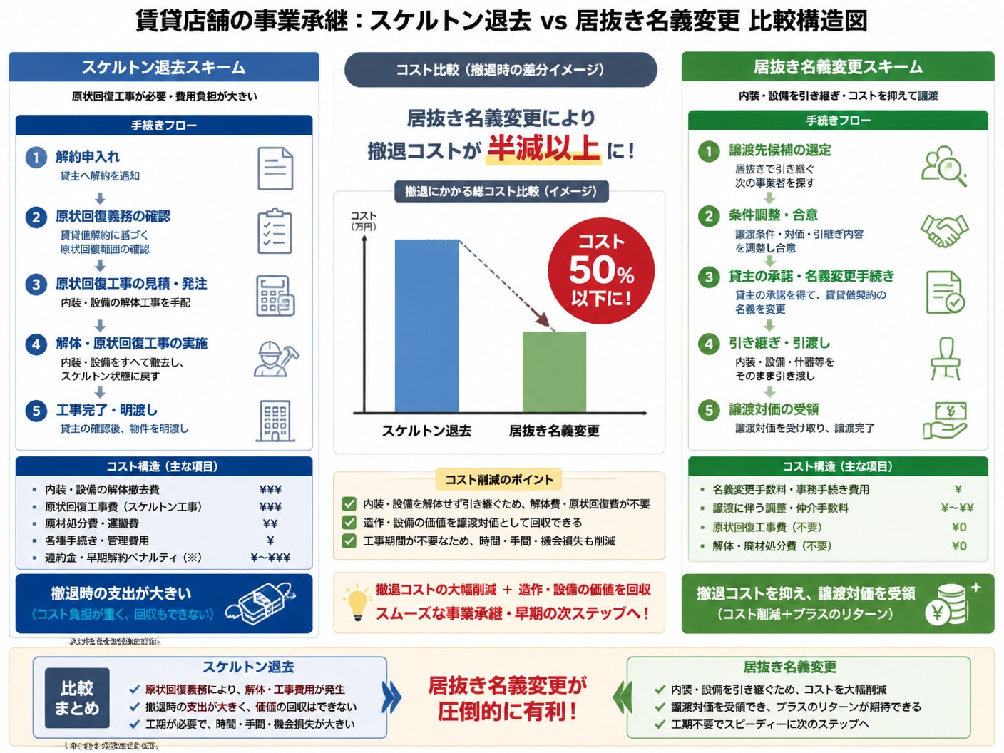 【文脈】賃貸店舗の事業承継において