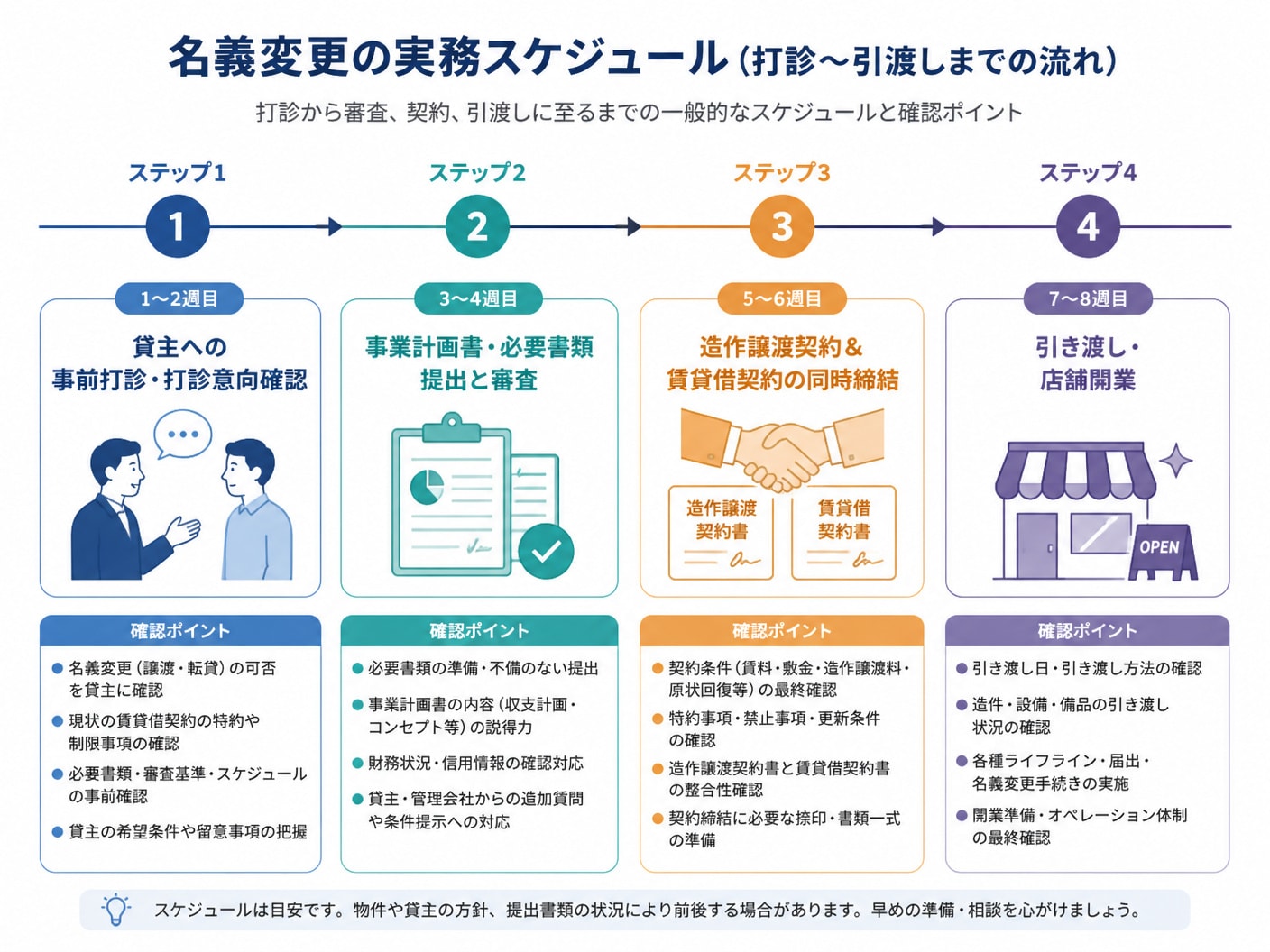 【文脈】打診から審査