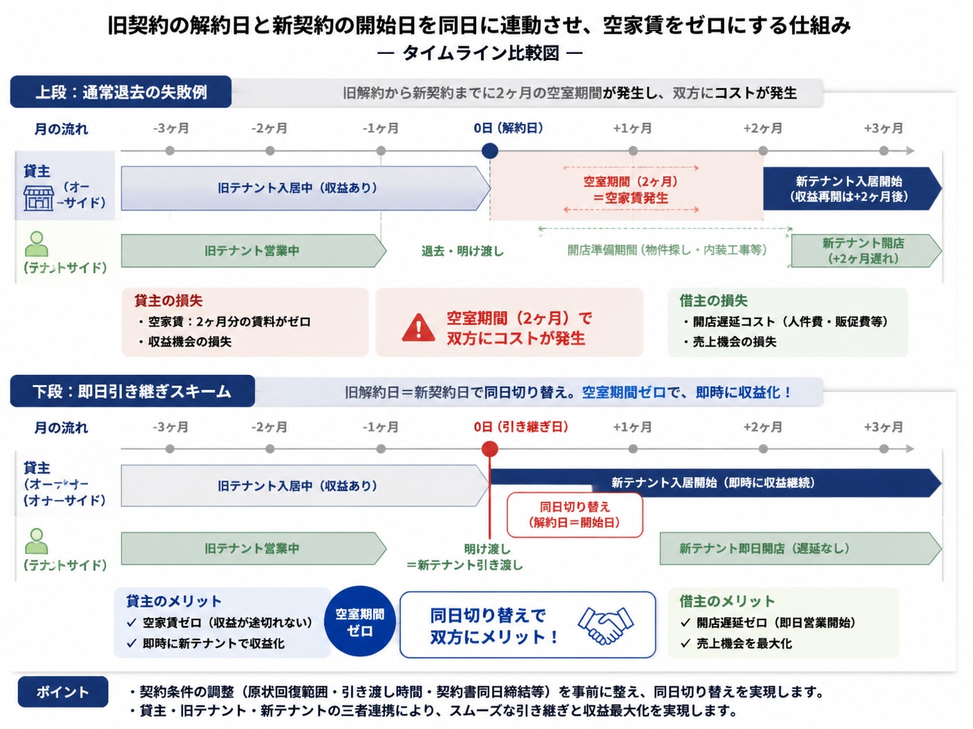 【文脈】引き継ぎ時に旧契約の解約日と新契約の開始日を同日に連動させ