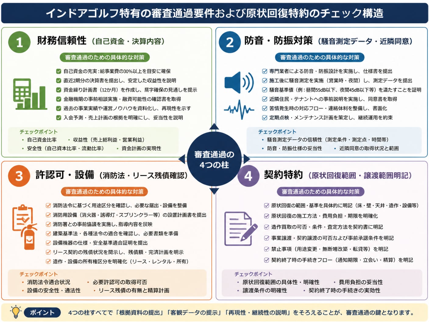 【文脈】インドアゴルフ特有の審査通過要件および原状回復特約のチェック構造をマトリクスで図解する