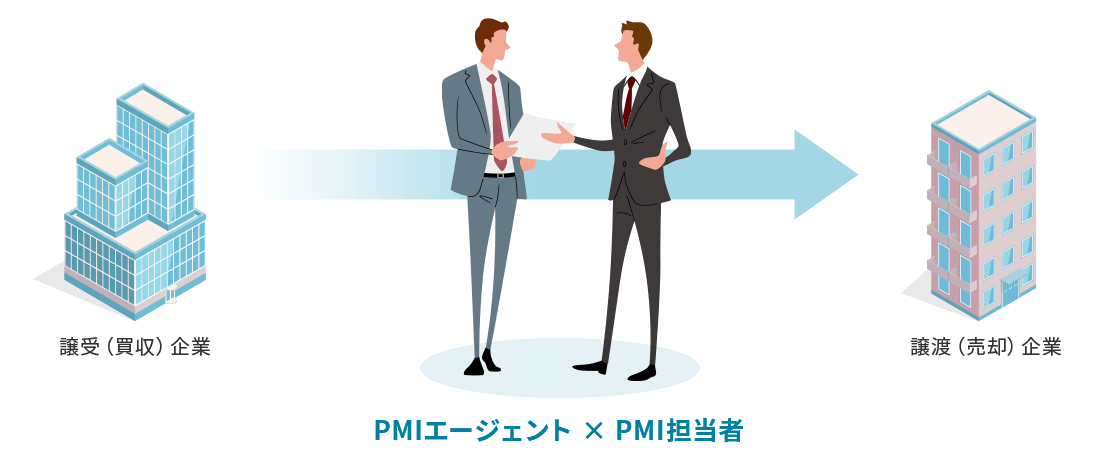 譲受（買収）企業 → PMIエージェント × PMI担当者 → 譲渡（売却）企業