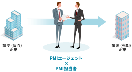譲受（買収）企業 → PMIエージェント × PMI担当者 → 譲渡（売却）企業
